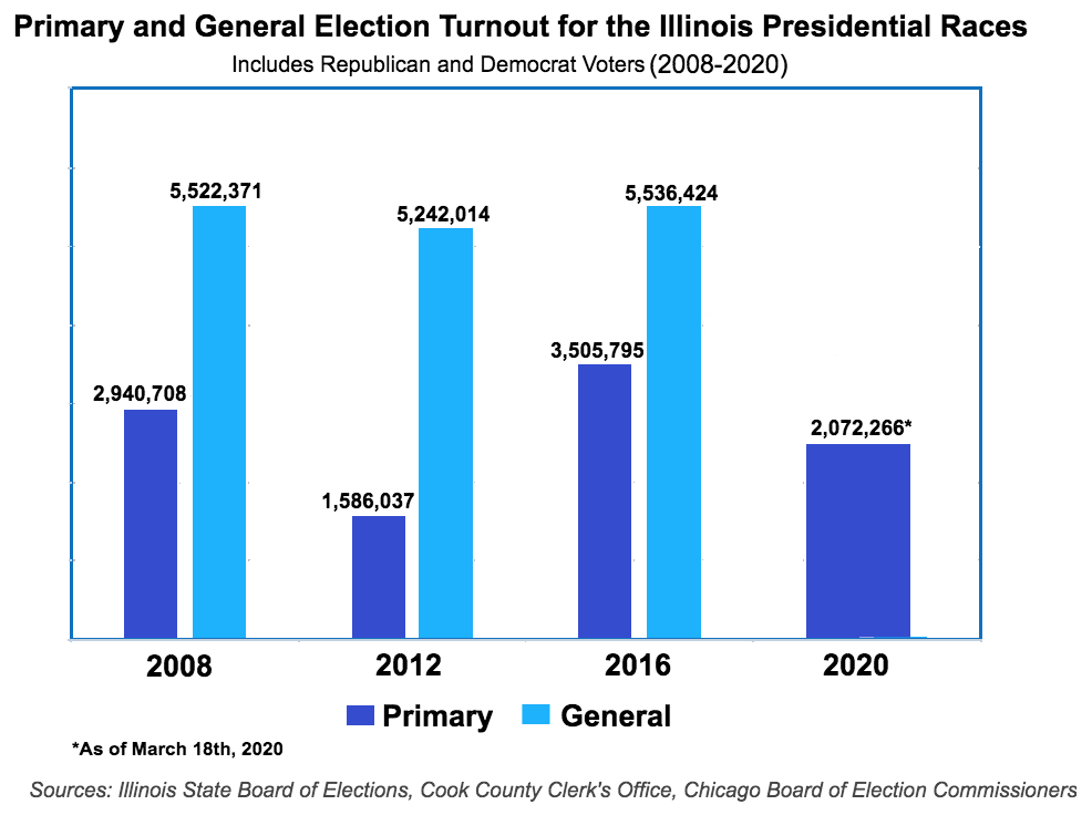 Voter Turnout Drops Significantly in 2020 Illinois Primary Center for
